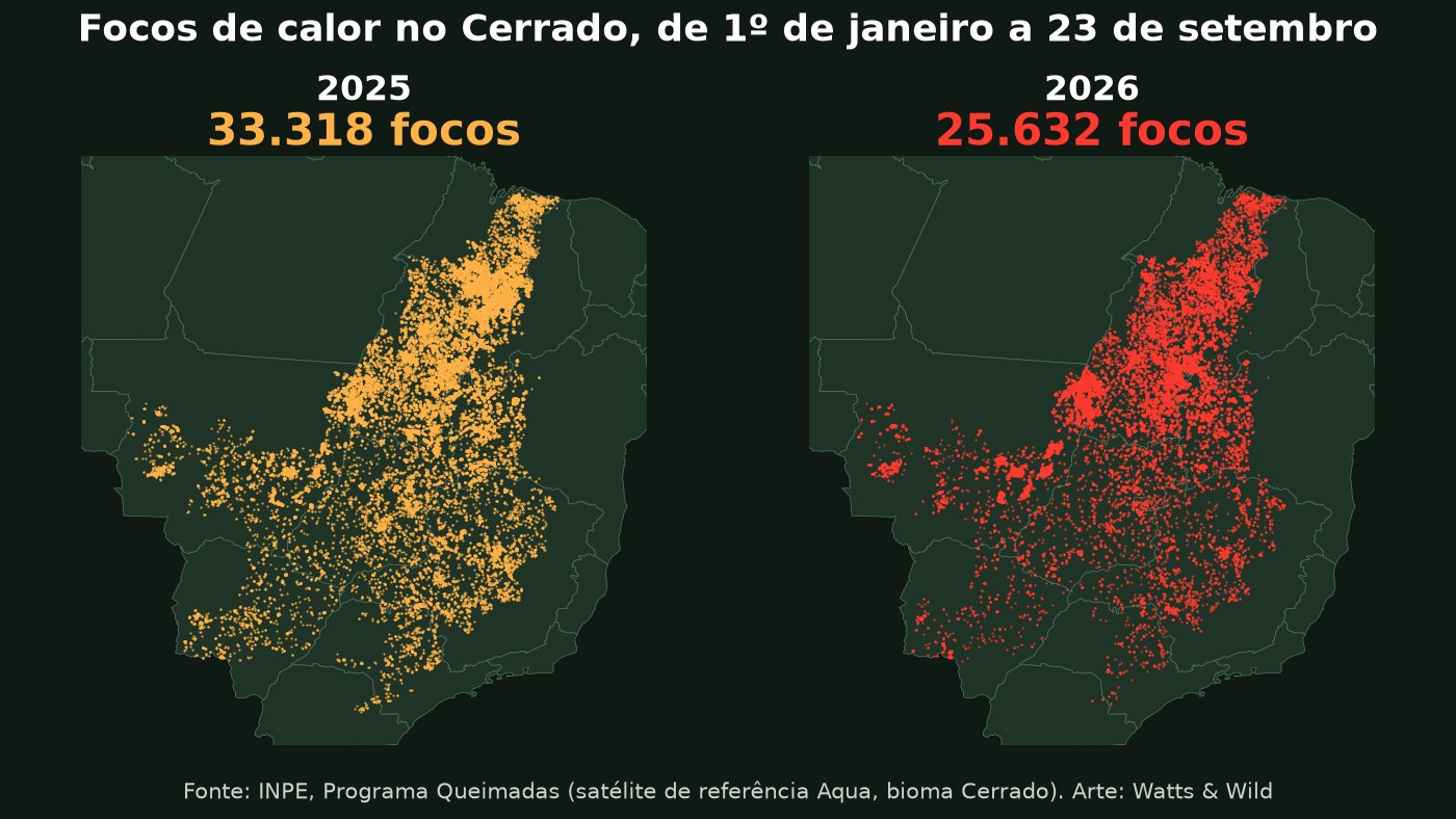 Mapas dos focos de calor no Cerrado de 1º de janeiro a 23 de setembro: 33.318 em 2025 e 25.632 em 2026, pelo satélite de referência do INPE