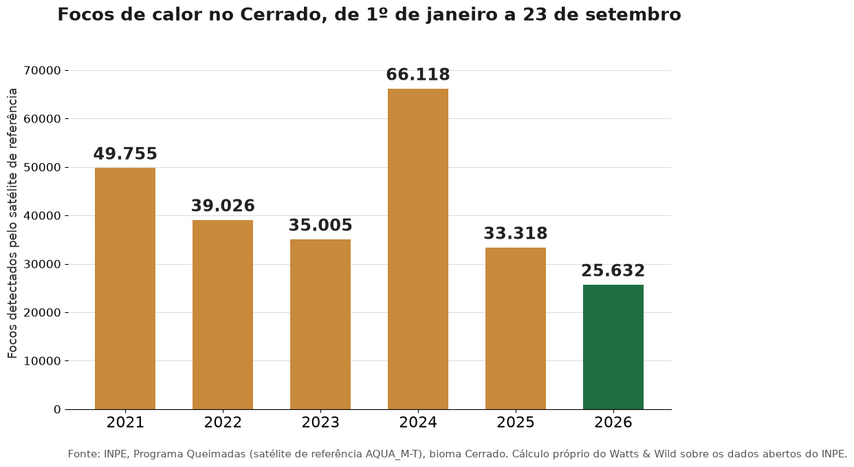 Gráfico de barras com o total de focos de calor no Cerrado, de 2021 a 2026, no intervalo de 1º de janeiro a 23 de setembro