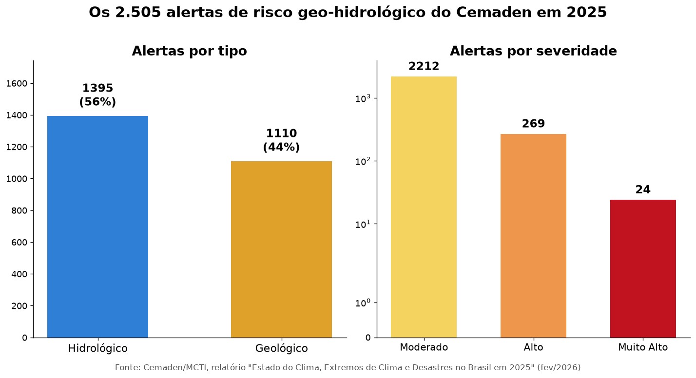 Gráfico de barras mostra os 2.505 alertas do Cemaden em 2025 divididos por tipo, hidrológico e geológico, e por severidade, moderado, alto e muito alto