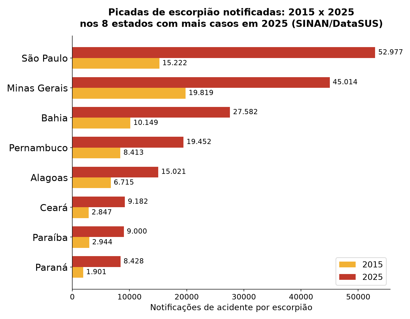 Gráfico de barras comparando notificações de acidente por escorpião em 2015 e 2025 nos oito estados brasileiros com mais casos, segundo o SINAN
