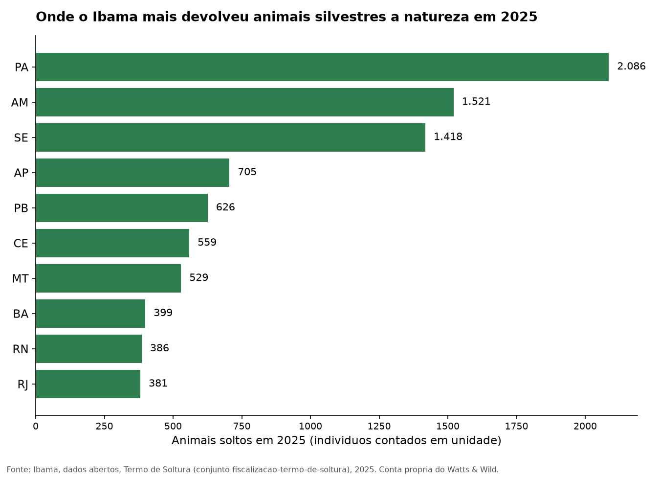 Gráfico de barras com os estados brasileiros que mais tiveram animais silvestres soltos pelo Ibama em 2025, liderados por Pará, Amazonas e Sergipe