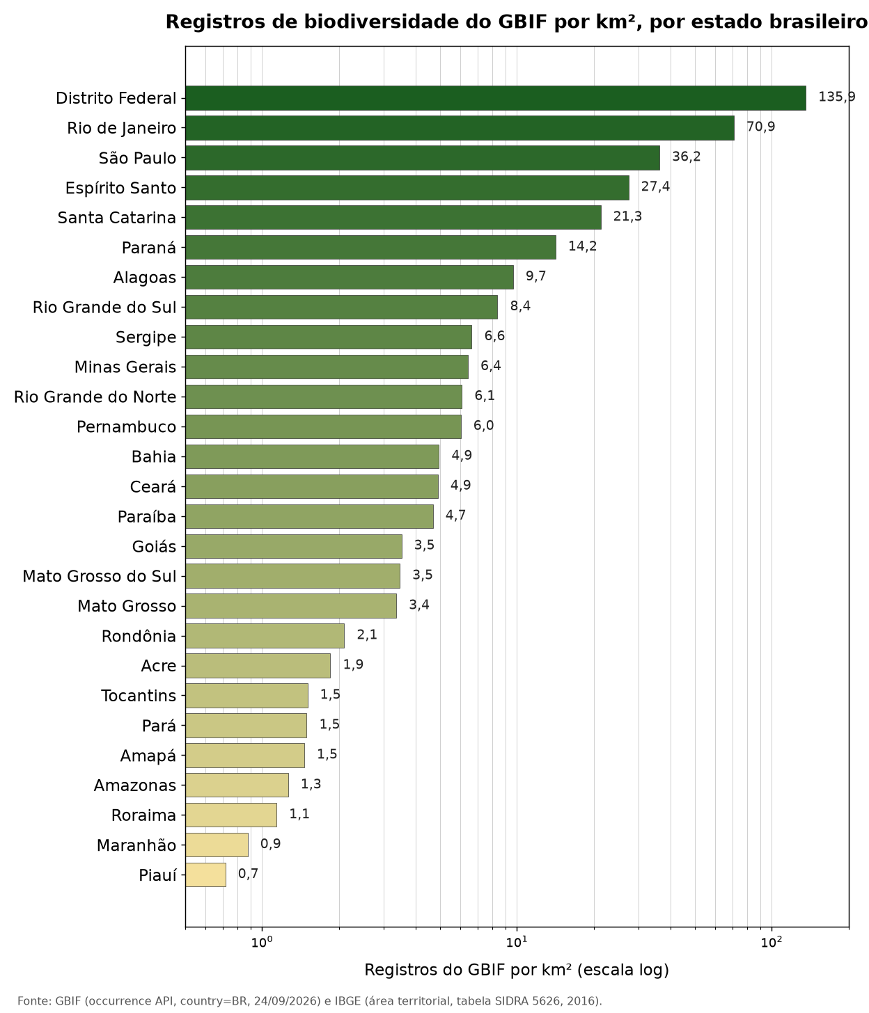 Gráfico de barras com os registros do GBIF por quilômetro quadrado em cada estado brasileiro