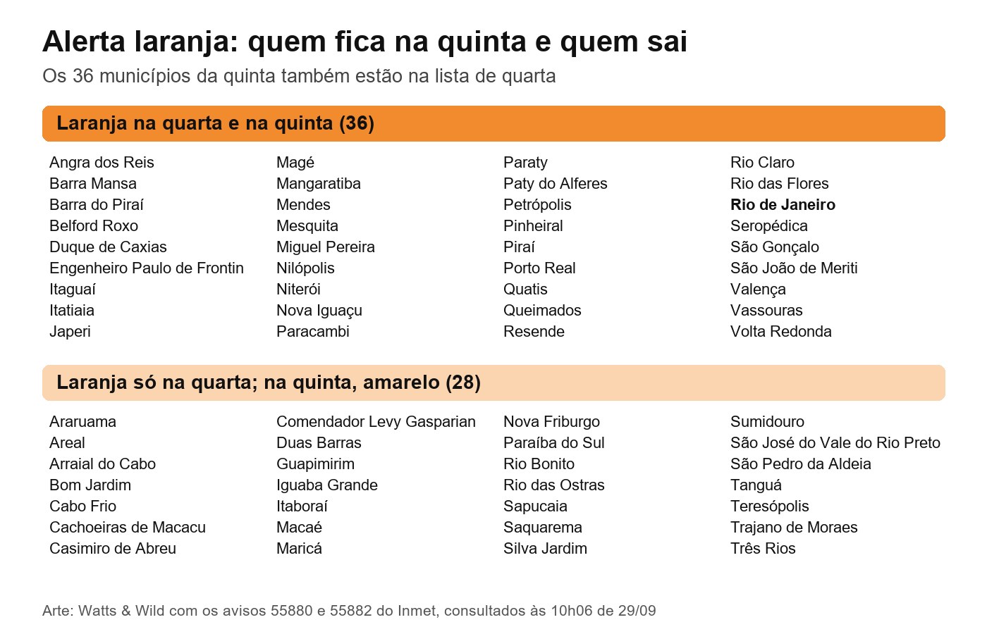 Lista dos 36 municípios do RJ em alerta laranja na quarta e na quinta e dos 28 que ficam em laranja só na quarta