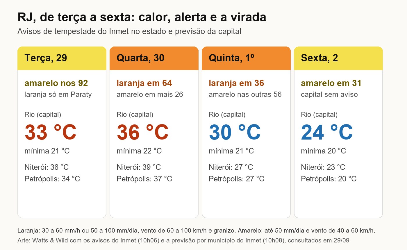 Quatro cartões de terça a sexta com o nível do alerta de tempestade do Inmet no RJ e a máxima prevista para Rio, Niterói e Petrópolis