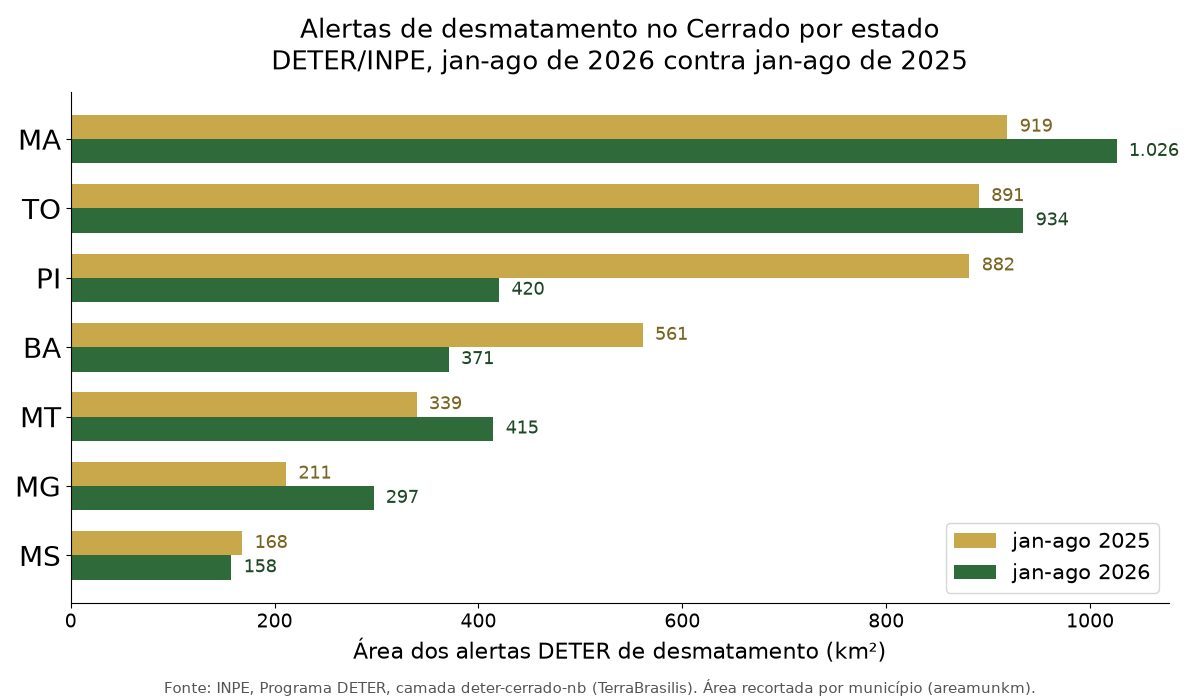 Gráfico de barras comparando a área de alertas de desmatamento do DETER no Cerrado por estado, entre janeiro e agosto de 2026 e o mesmo período de 2025
