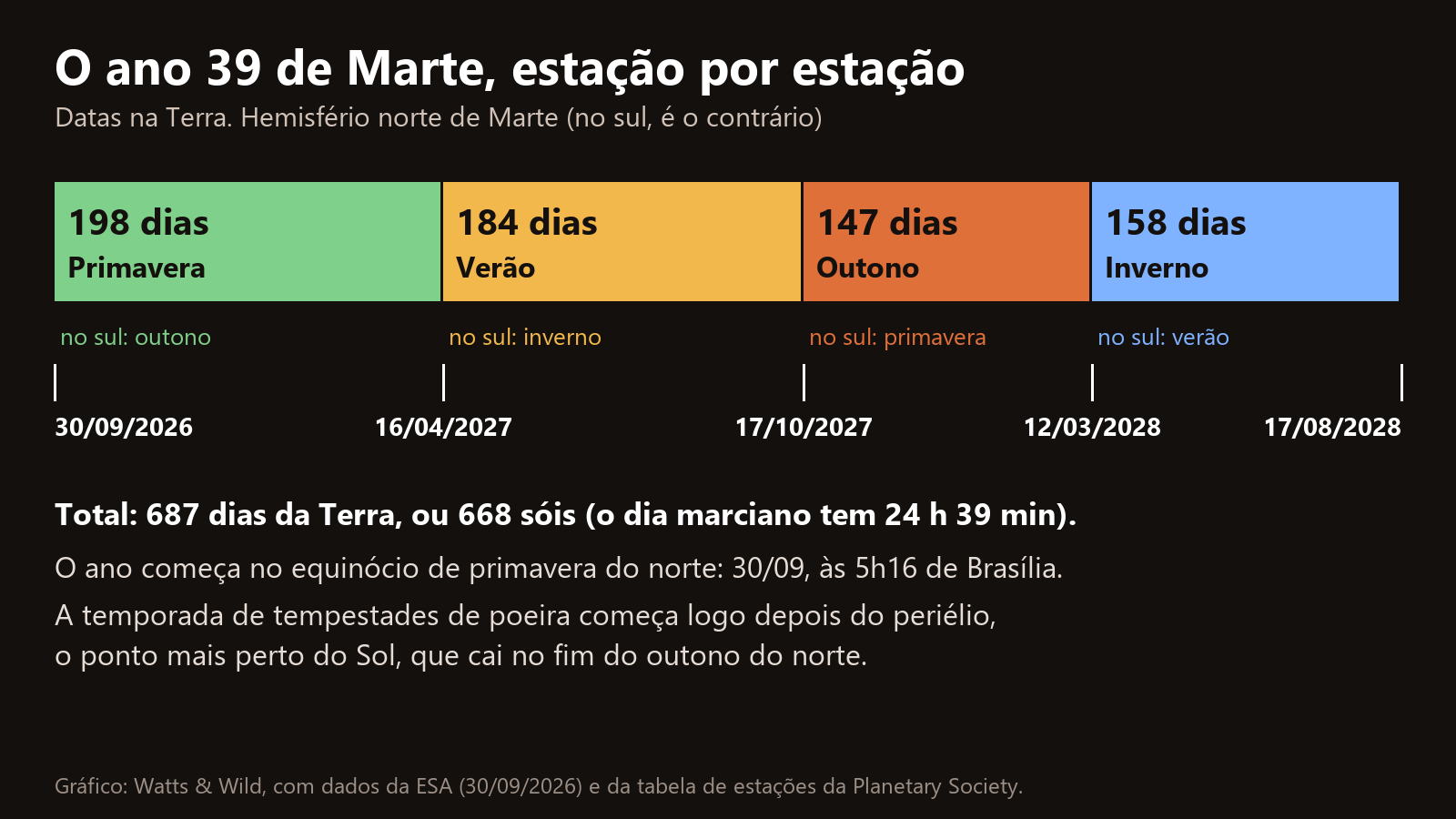Gráfico das quatro estações do ano 39 de Marte no hemisfério norte: primavera de 198 dias a partir de 30/09/2026, verão de 184 dias a partir de 16/04/2027, outono de 147 dias a partir de 17/10/2027 e inverno de 158 dias a partir de 12/03/2028, até 17/08/2028