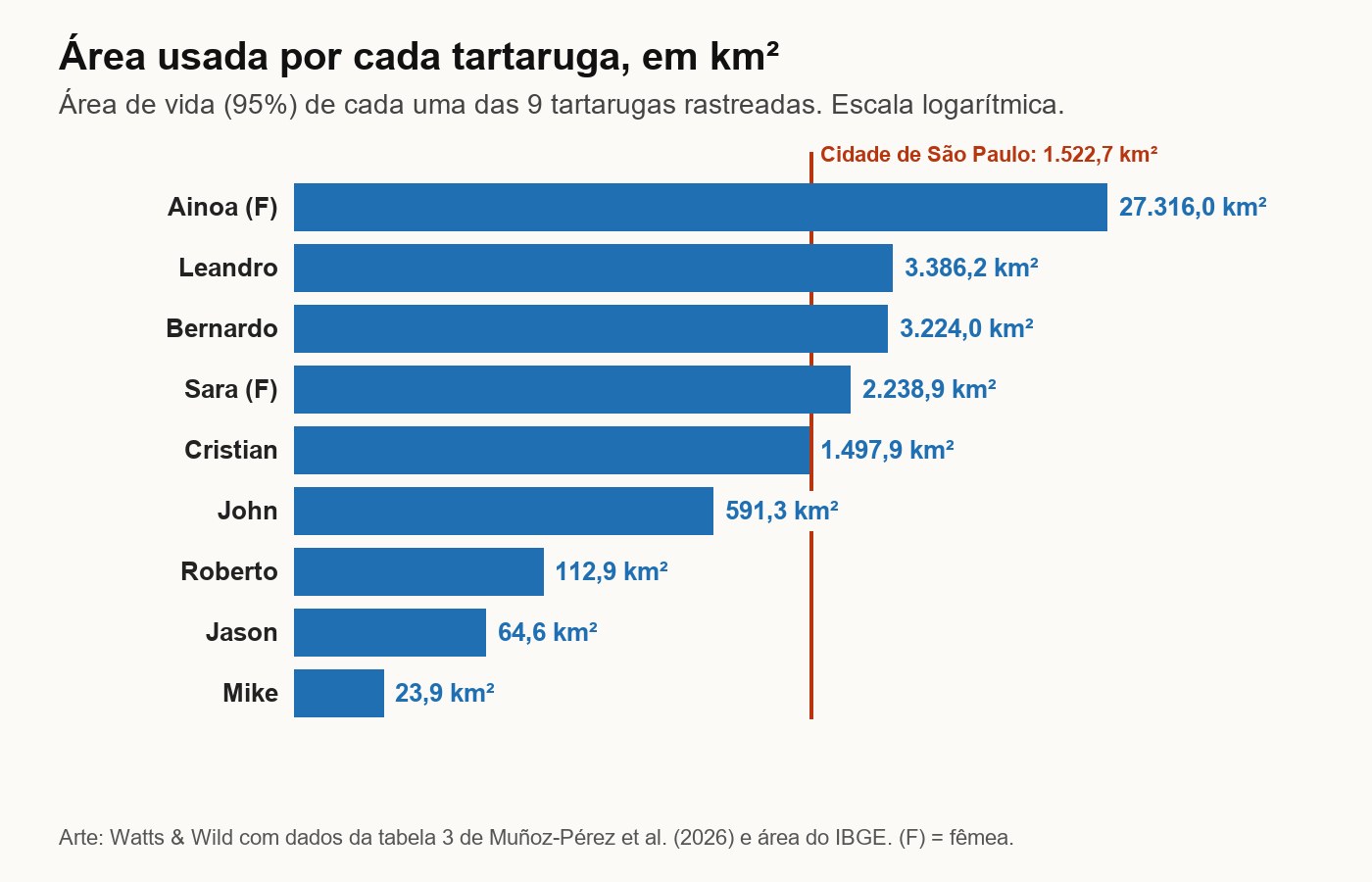 Gráfico de barras em escala logarítmica com a área de vida de cada tartaruga: Ainoa 27.316 km², Leandro 3.386,2, Bernardo 3.224, Sara 2.238,9, Cristian 1.497,9, John 591,3, Roberto 112,9, Jason 64,6 e Mike 23,9, com uma linha marcando a área da cidade de São Paulo, 1.522,7 km²