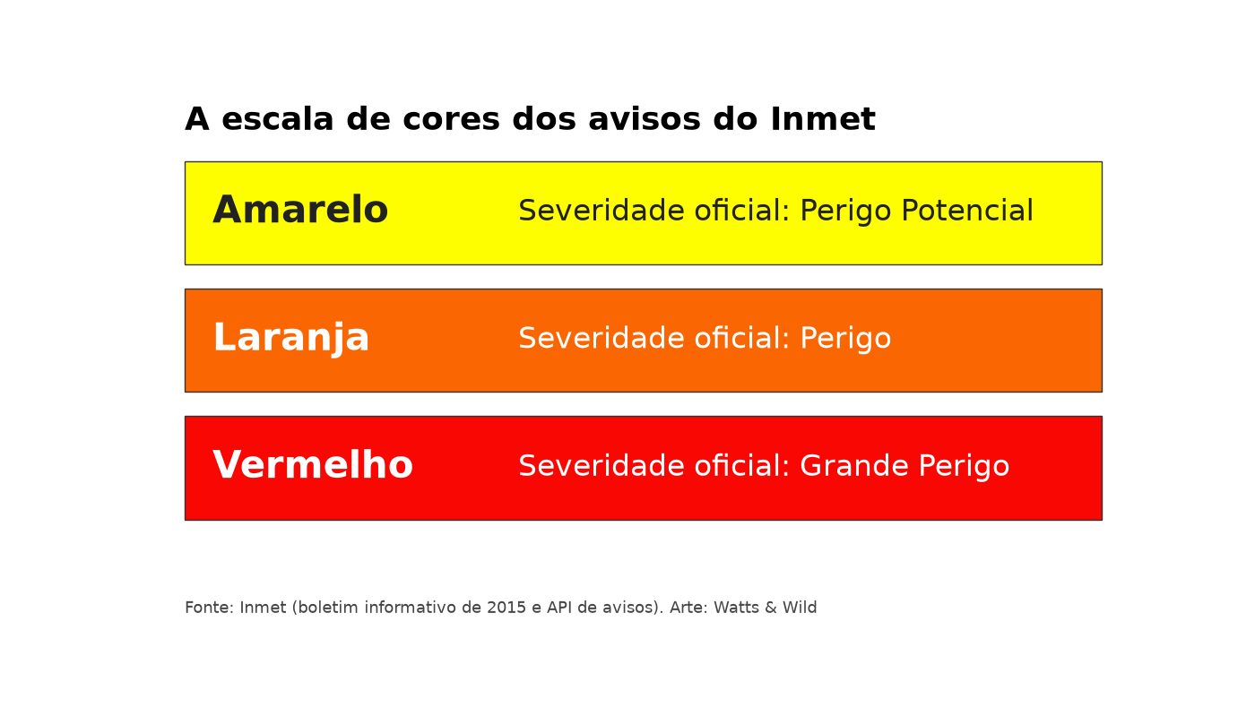 Quadro com três faixas coloridas: amarelo com a severidade Perigo Potencial, laranja com Perigo e vermelho com Grande Perigo