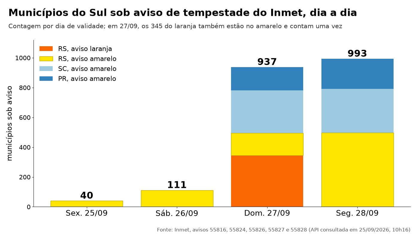 Gráfico de barras com o número de municípios do Sul sob aviso de tempestade do Inmet de 25 a 28 de setembro de 2026: 40, 111, 937 e 993