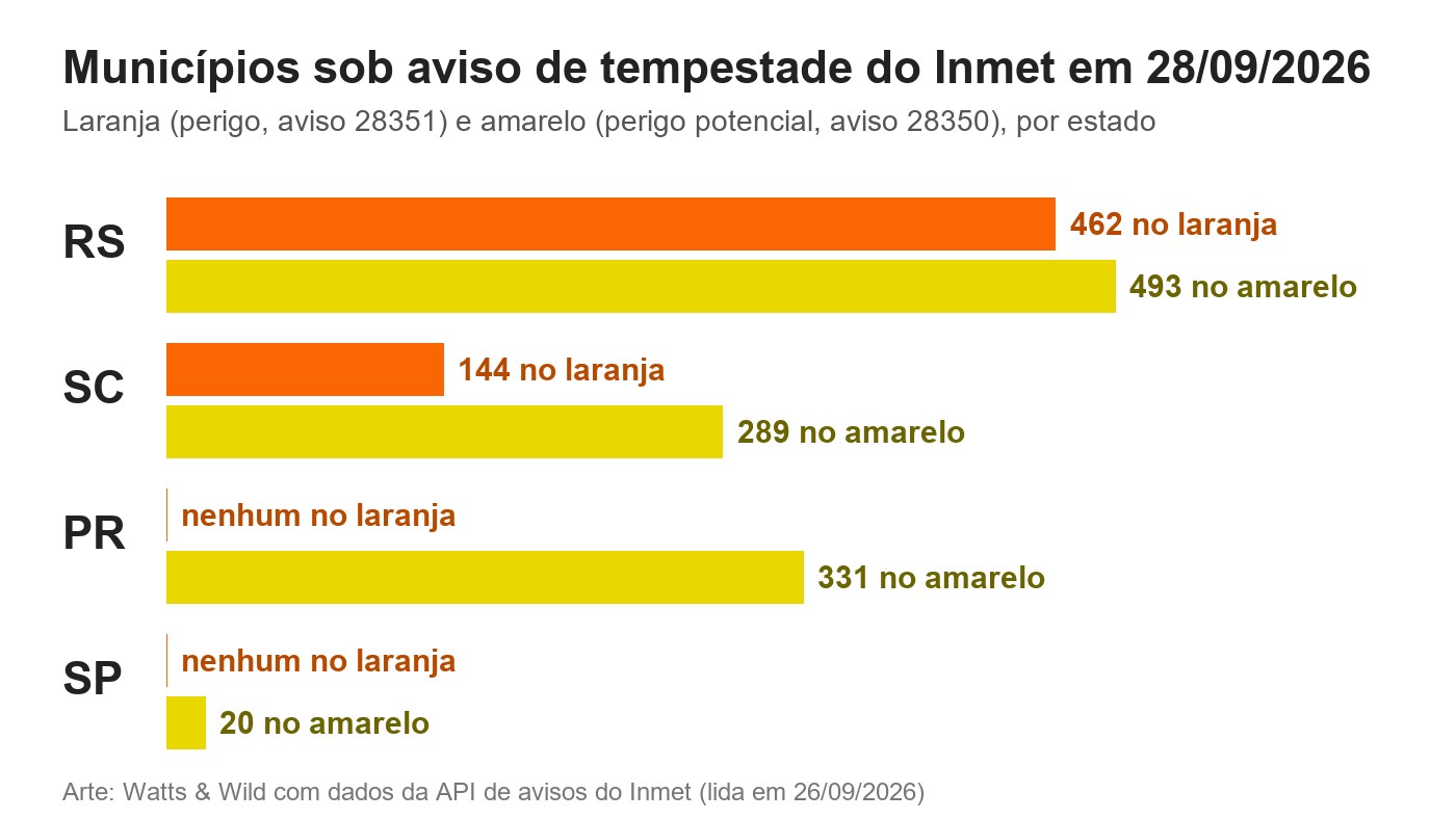 Gráfico de barras com os municípios sob aviso de tempestade do Inmet em 28 de setembro de 2026: 462 no laranja e 493 no amarelo no RS, 144 no laranja e 289 no amarelo em SC, 331 no amarelo no PR e 20 no amarelo em SP