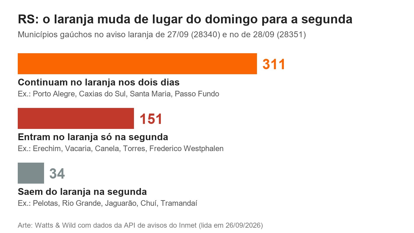 Gráfico com os municípios gaúchos no aviso laranja de 27 e 28 de setembro de 2026: 311 continuam, 151 entram e 34 saem