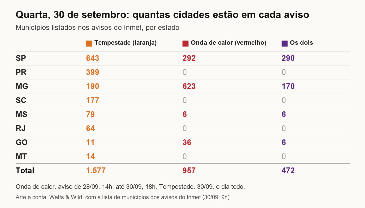 Tabela: aviso de tempestade do Inmet em 1.577 municípios, 643 em São Paulo e 399 no Paraná; onda de calor em 957, 623 em Minas; os dois avisos em 472, 290 em São Paulo e 170 em Minas