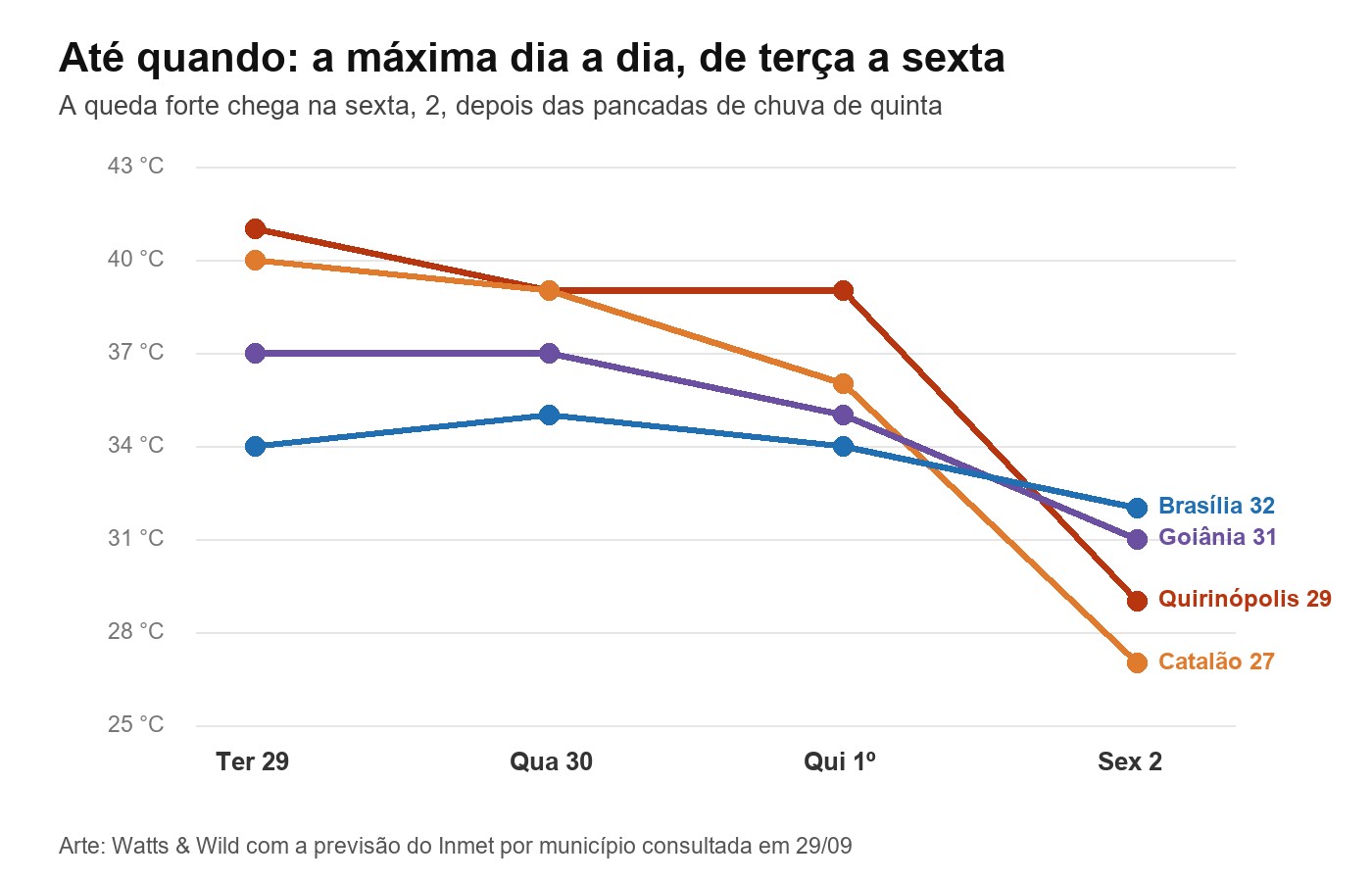 Gráfico de linhas com a máxima de terça a sexta em Quirinópolis, Catalão, Goiânia e Brasília; as linhas descem na sexta, quando Catalão cai para 27 °C