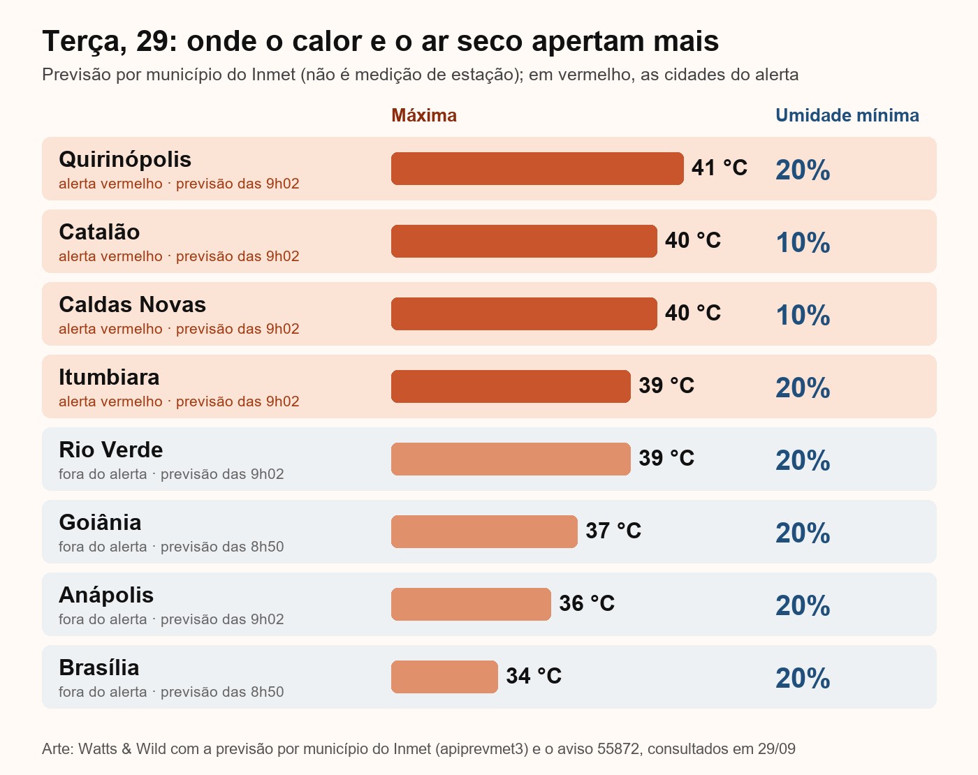 Quadro com a máxima e a umidade mínima previstas para terça, 29, em oito cidades: Quirinópolis 41 °C, Catalão e Caldas Novas 40 °C com 10% de umidade, Goiânia 37 °C e Brasília 34 °C