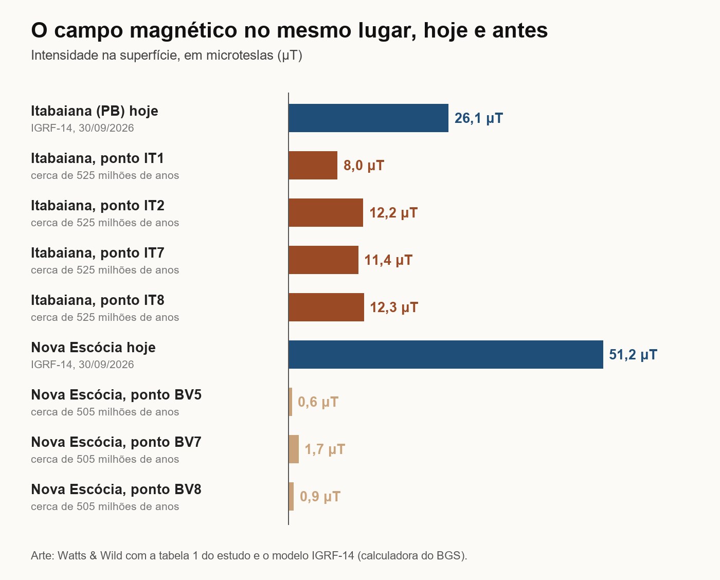 Gráfico de barras: em Itabaiana o campo hoje tem 26,1 microteslas e nas rochas antigas de 8 a 12,3; na Nova Escócia tem 51,2 hoje e de 0,6 a 1,7 nas rochas antigas