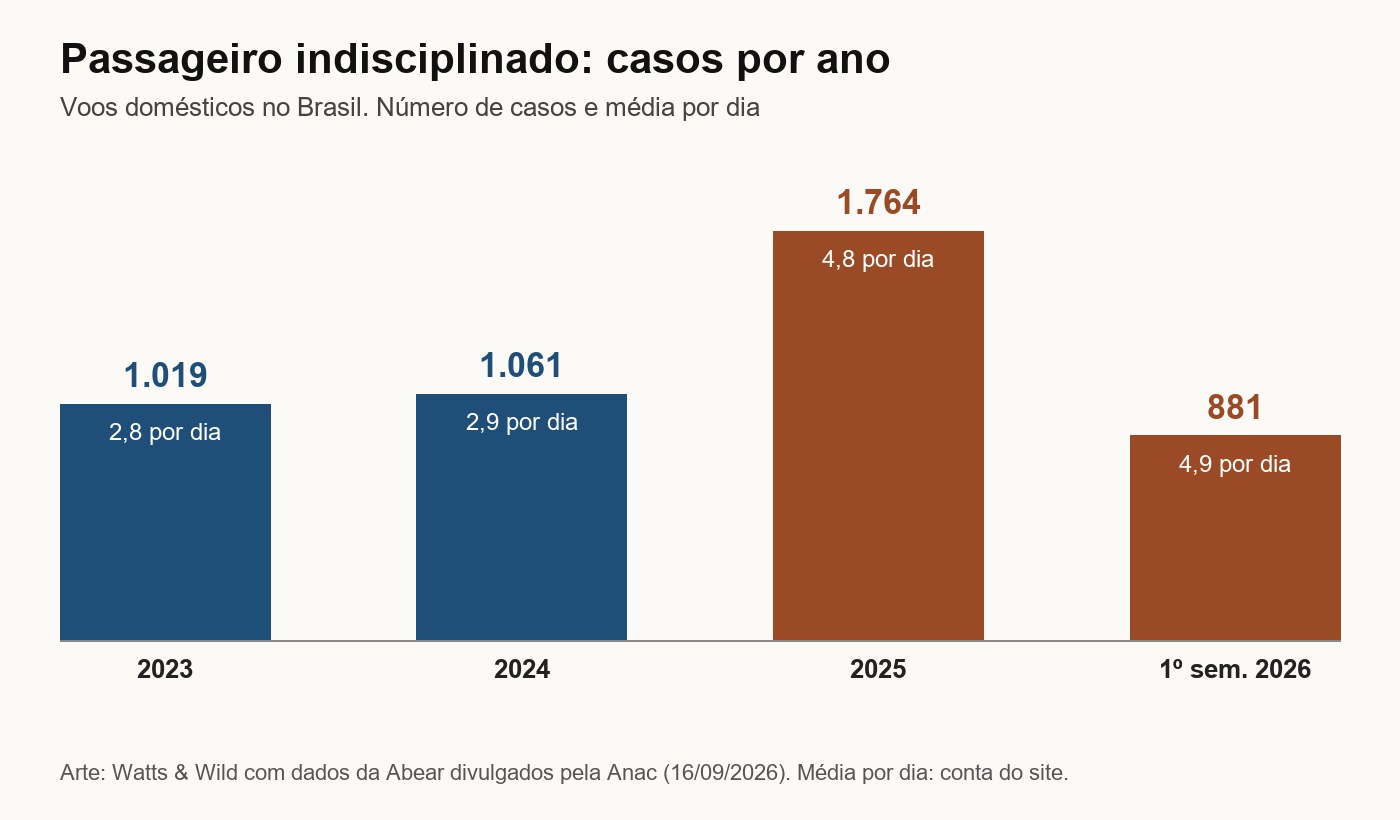 Gráfico de barras: 1.019 casos de passageiro indisciplinado em 2023, 1.061 em 2024, 1.764 em 2025 e 881 só no primeiro semestre de 2026; a média passou de 2,8 por dia em 2023 para 4,9 por dia em 2026