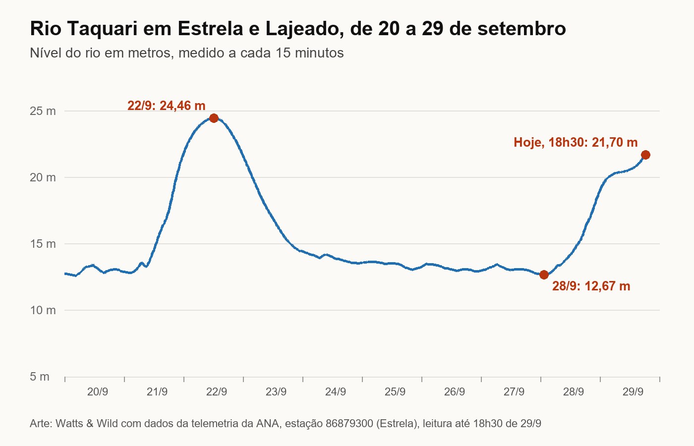 Gráfico do nível do Rio Taquari em Estrela de 20 a 29 de setembro, com pico de 24,46 metros no dia 22, queda até 12,67 metros no dia 28 e nova subida até 21,70 metros nesta terça