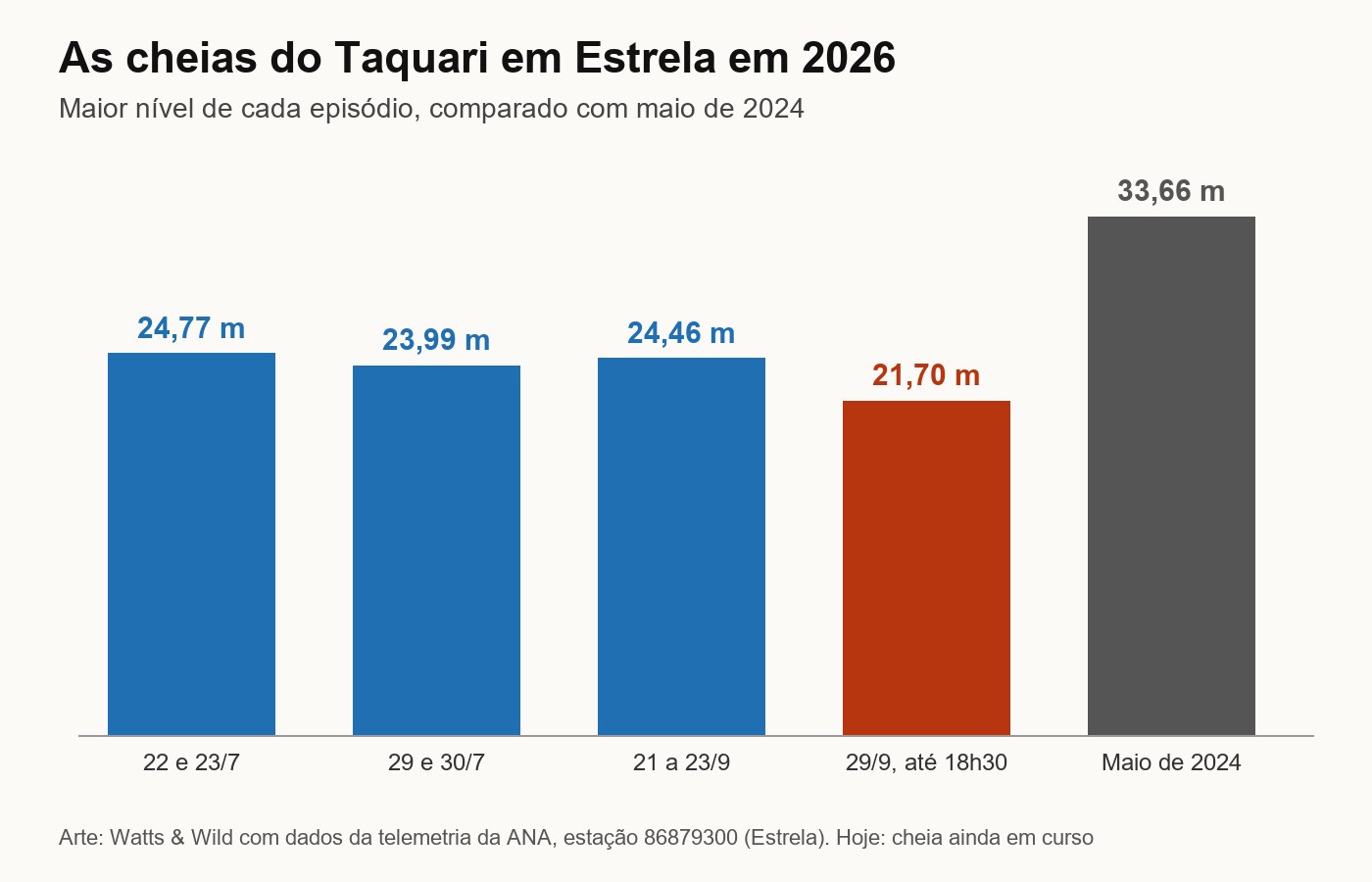 Gráfico de barras com o maior nível do Taquari em Estrela em cada cheia de 2026, entre 23,99 e 24,77 metros, e os 21,70 metros desta terça, ao lado dos 33,66 metros de maio de 2024