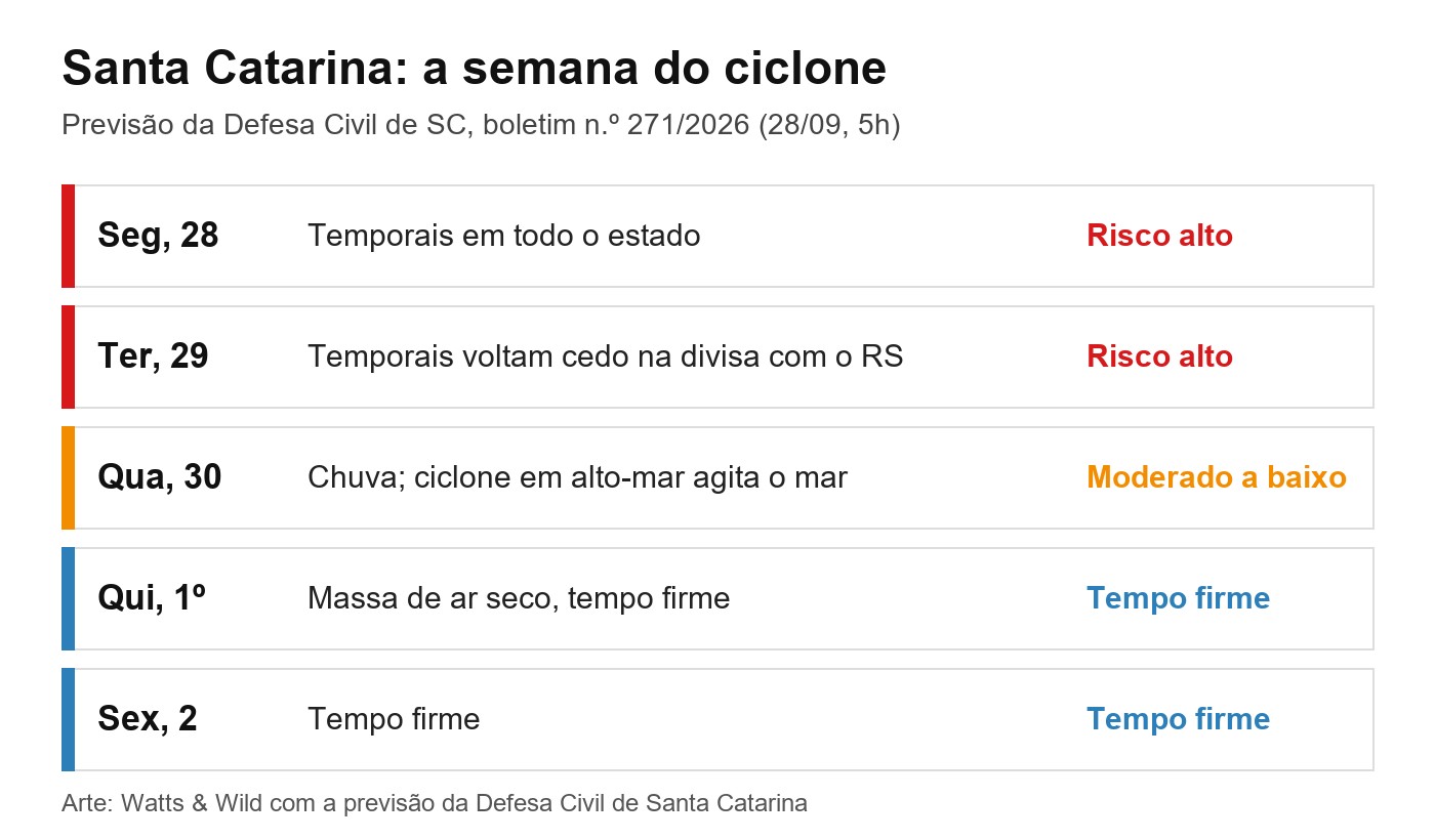 Quadro da semana em Santa Catarina: segunda e terça com temporais e risco alto, quarta com chuva e ciclone em alto-mar agitando o mar, quinta e sexta com tempo firme