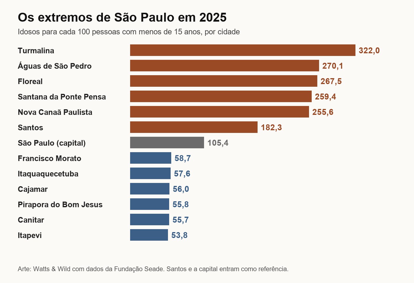 Gráfico: Turmalina tem 322 idosos para cada 100 pessoas com menos de 15 anos, Águas de São Pedro 270,1 e Floreal 267,5; Santos 182,3; a capital 105,4; Itapevi tem o menor índice do estado, 53,8