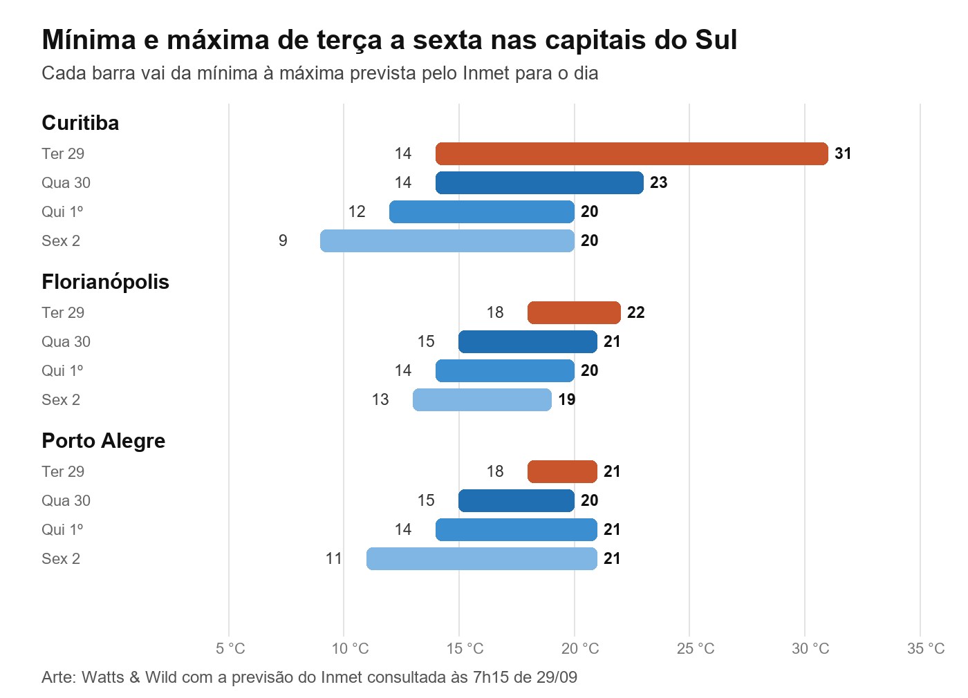 Gráfico de barras com a mínima e a máxima previstas de terça a sexta em Curitiba, Florianópolis e Porto Alegre; a máxima de Curitiba cai de 31 °C na terça para 20 °C na quinta