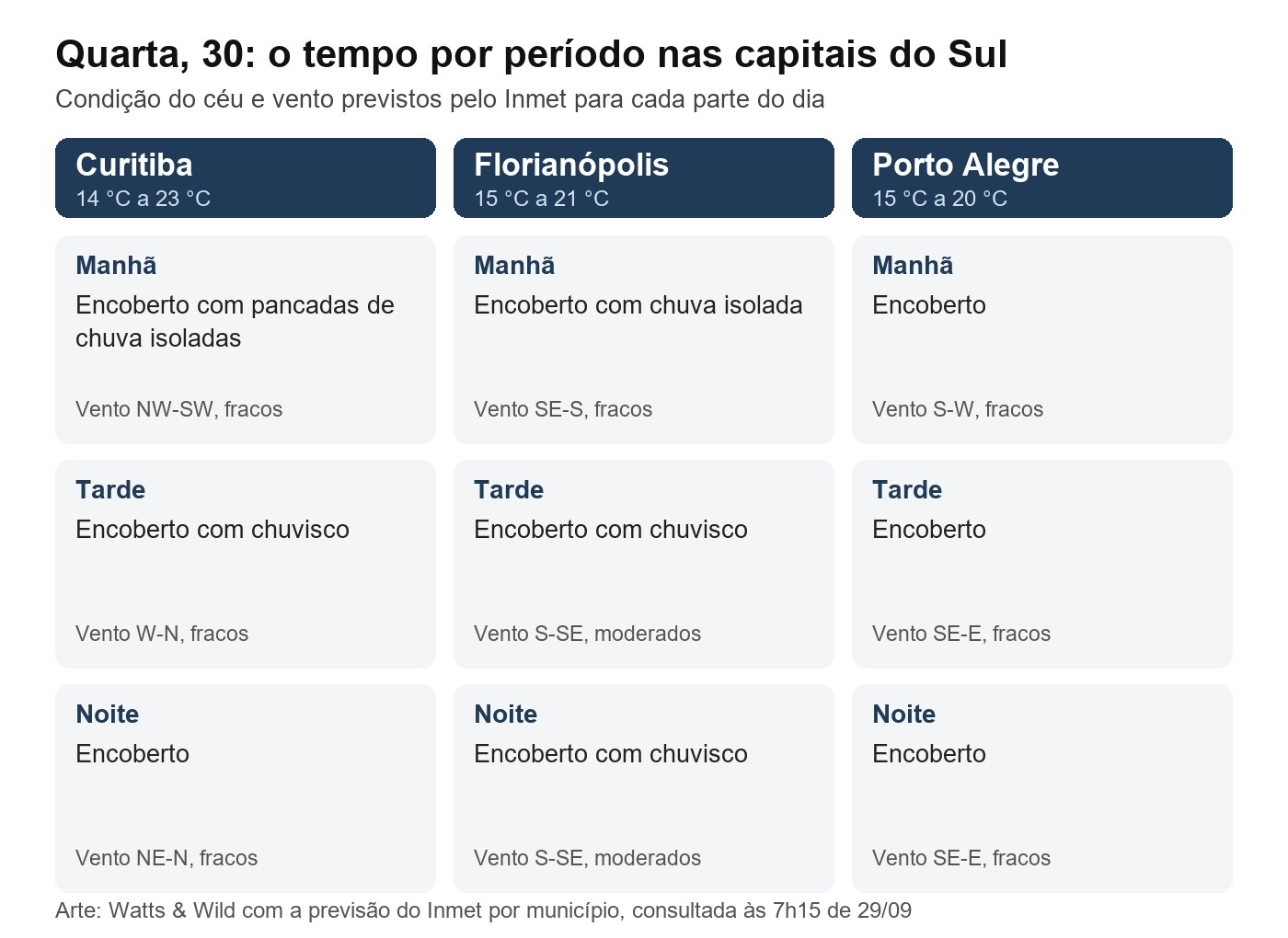 Quadro com a previsão do Inmet para quarta, 30, por período em Curitiba, Florianópolis e Porto Alegre: céu encoberto nas três, com pancadas isoladas e chuvisco em Curitiba e chuvisco em Florianópolis