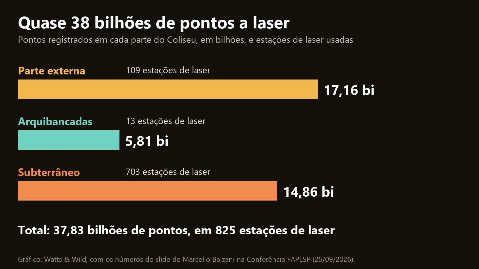 Gráfico de barras com os pontos a laser do Coliseu: 17,16 bilhões na parte externa, 5,81 bilhões nas arquibancadas e 14,86 bilhões no subterrâneo, total de 37,83 bilhões