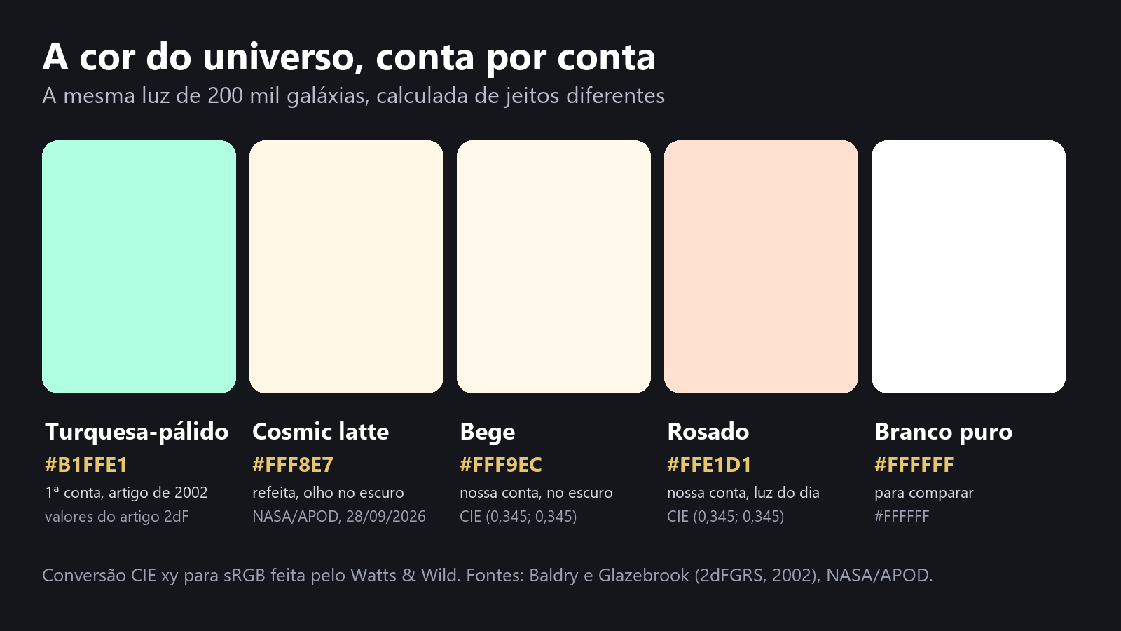 Cinco quadrados de cor lado a lado: turquesa-pálido, bege cosmic latte, bege, rosado e branco puro, com o código de cada cor