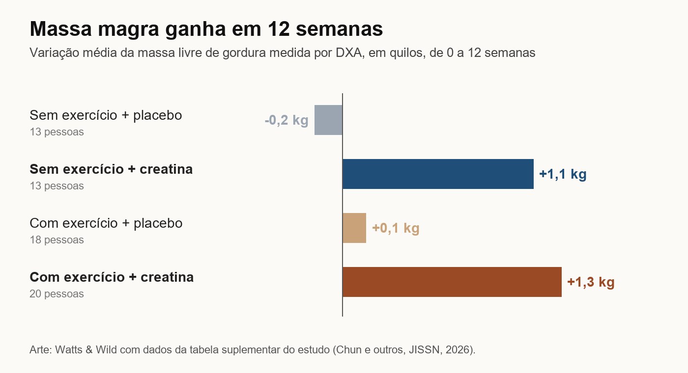 Gráfico de barras com os quatro grupos do estudo: sem exercício e creatina ganhou 1,1 kg de massa magra, com exercício e creatina ganhou 1,3 kg, com exercício e placebo 0,1 kg e sem exercício e placebo perdeu 0,2 kg