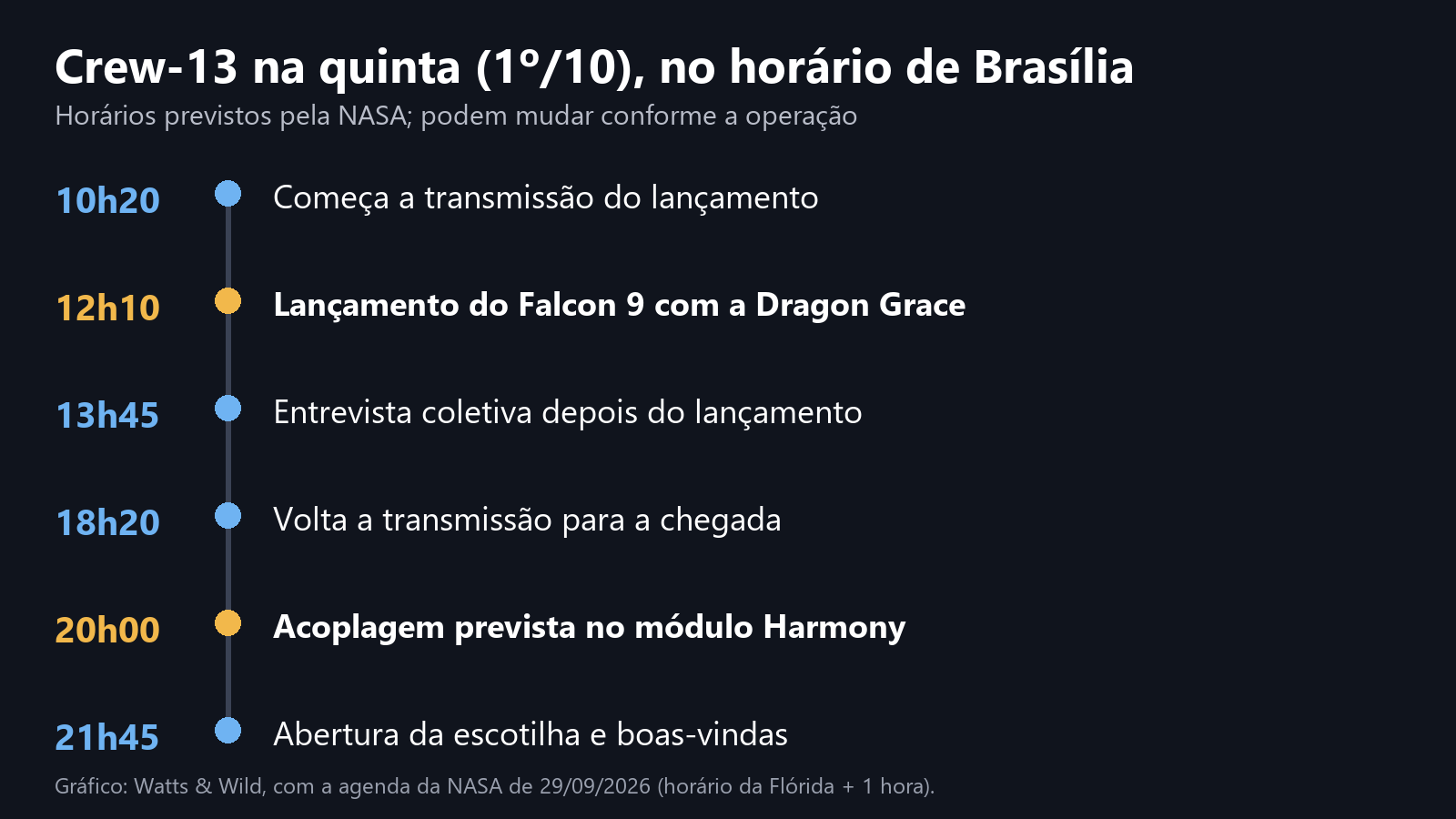 Linha do tempo da quinta-feira da Crew-13 no horário de Brasília: transmissão às 10h20, lançamento às 12h10, acoplagem às 20h00 e escotilha às 21h45