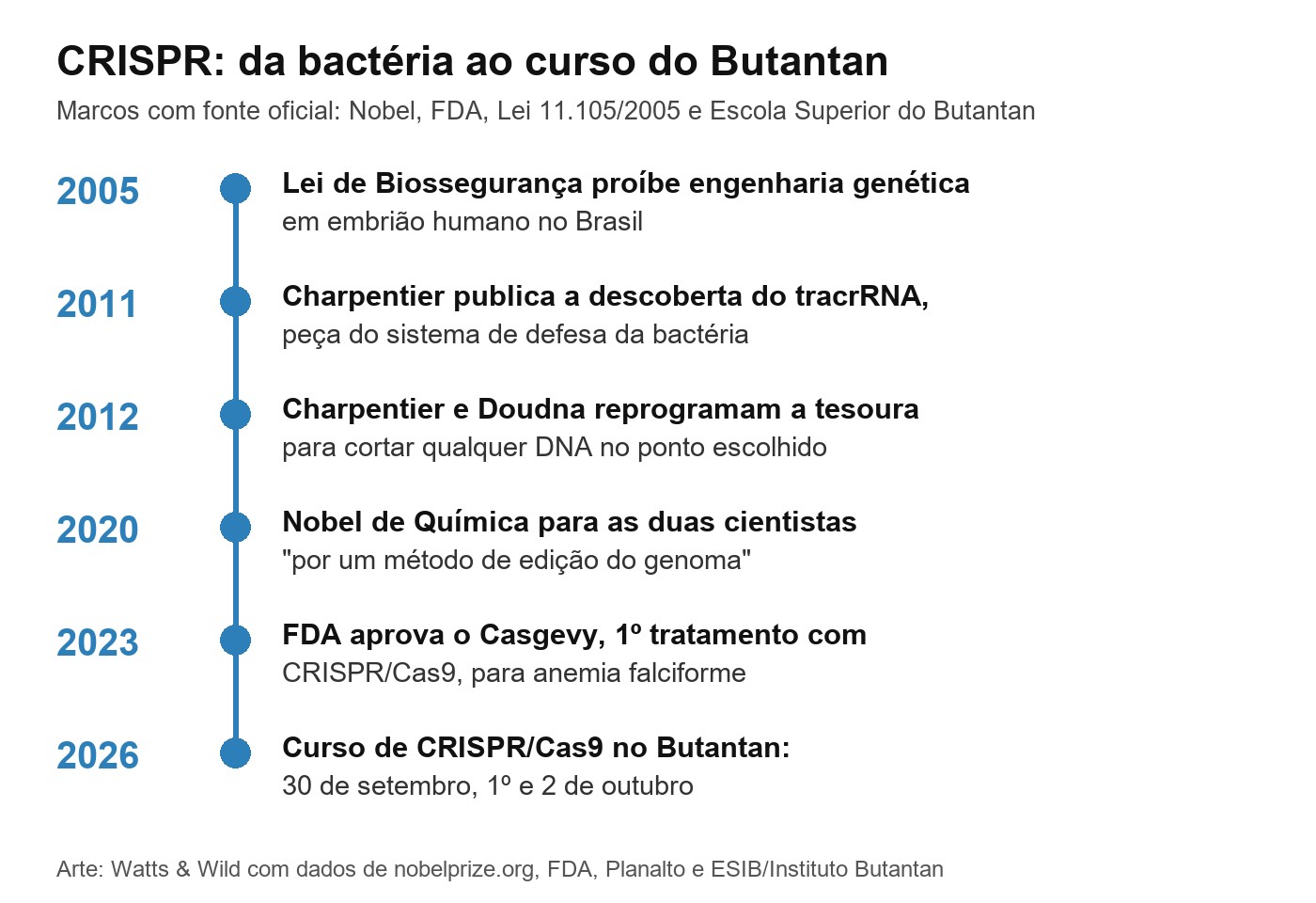 Linha do tempo do CRISPR: 2005 Lei de Biossegurança, 2011 descoberta do tracrRNA, 2012 tesoura reprogramada, 2020 Nobel de Química, 2023 aprovação do Casgevy pela FDA e 2026 curso no Butantan