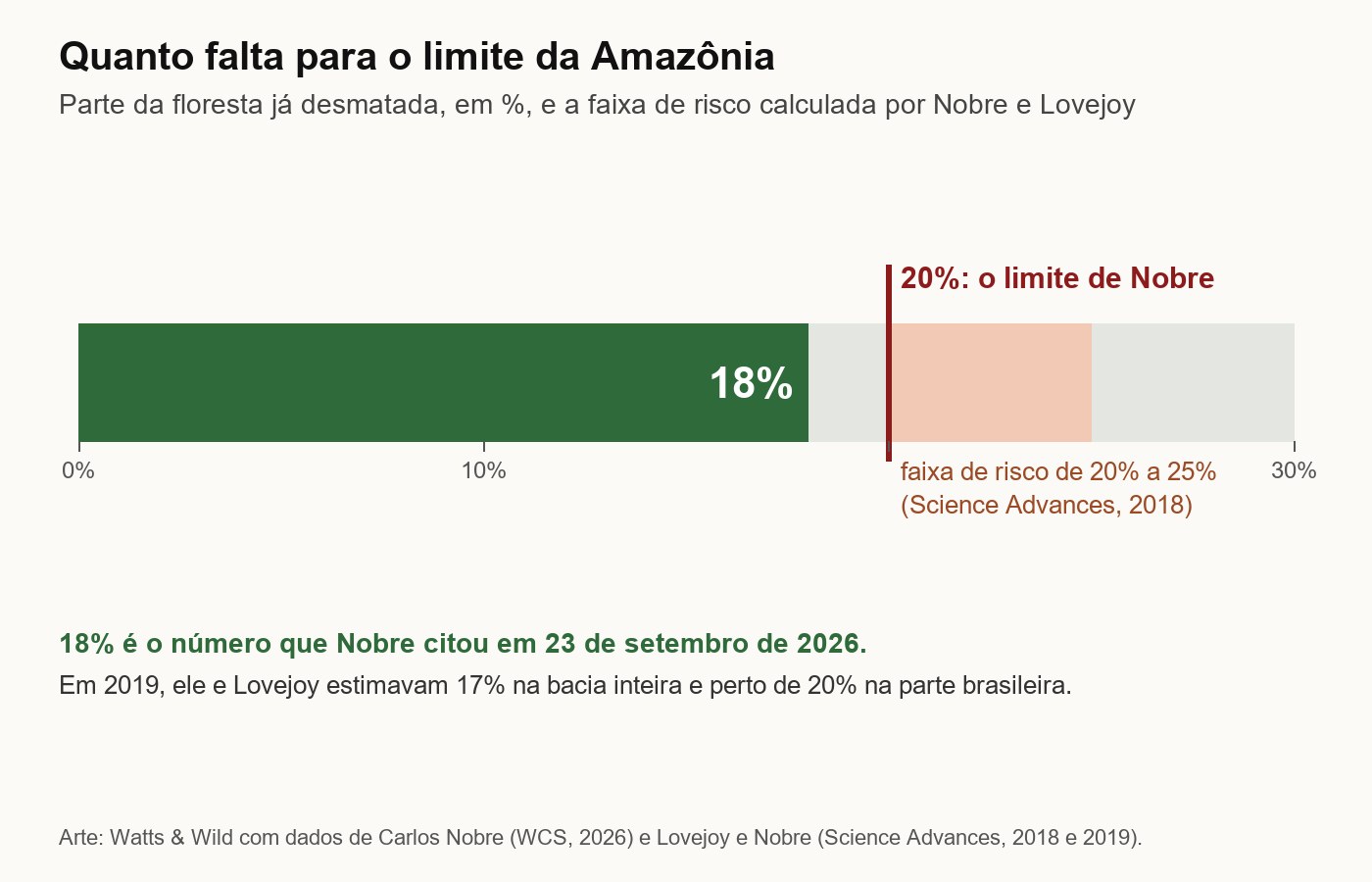 Gráfico de barra mostrando 18% da Amazônia já desmatada, uma linha vermelha em 20%, o limite calculado por Carlos Nobre, e a faixa de risco de 20% a 25%