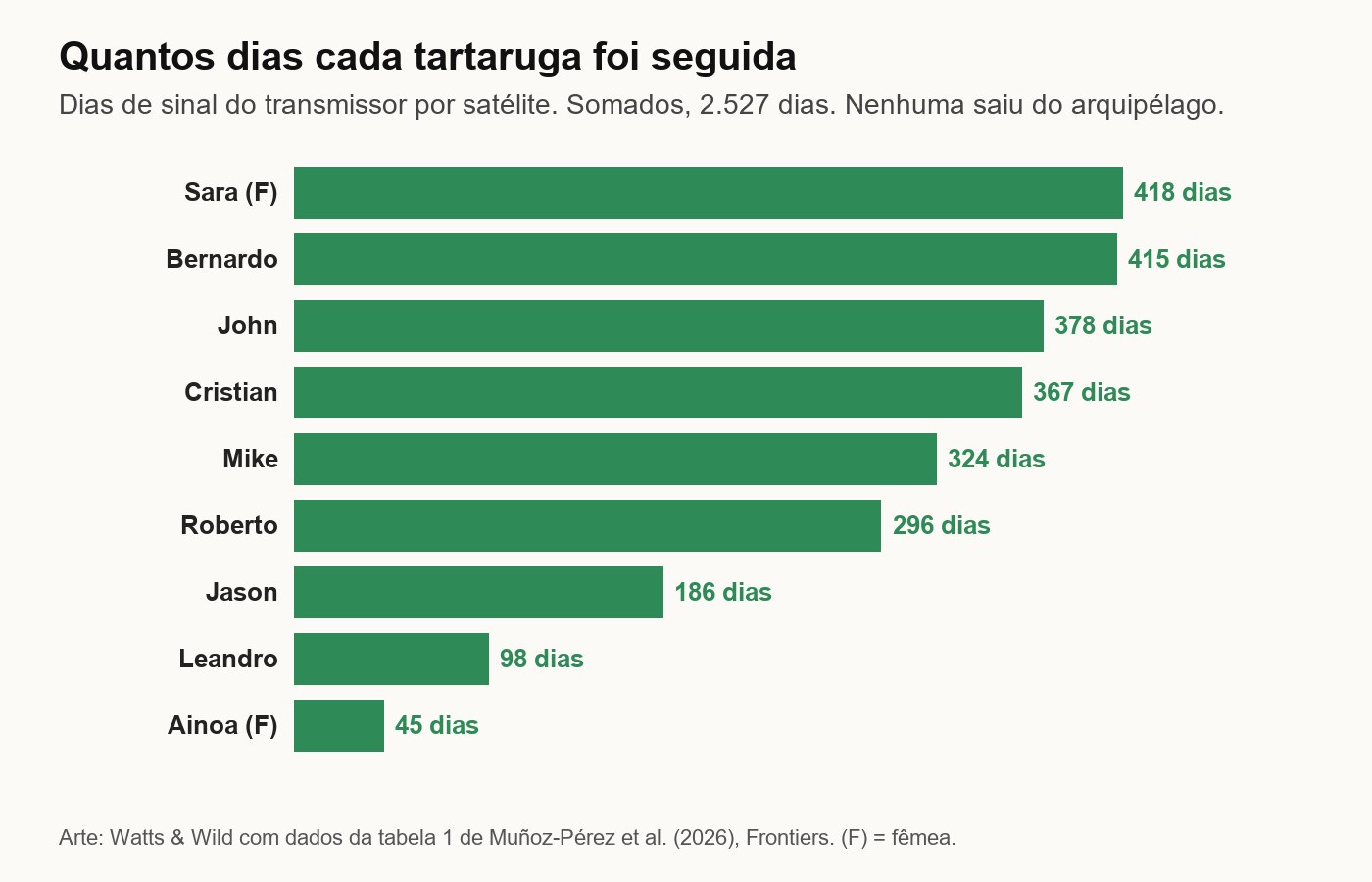 Gráfico de barras com os dias de sinal de cada tartaruga: Sara 418, Bernardo 415, John 378, Cristian 367, Mike 324, Roberto 296, Jason 186, Leandro 98 e Ainoa 45