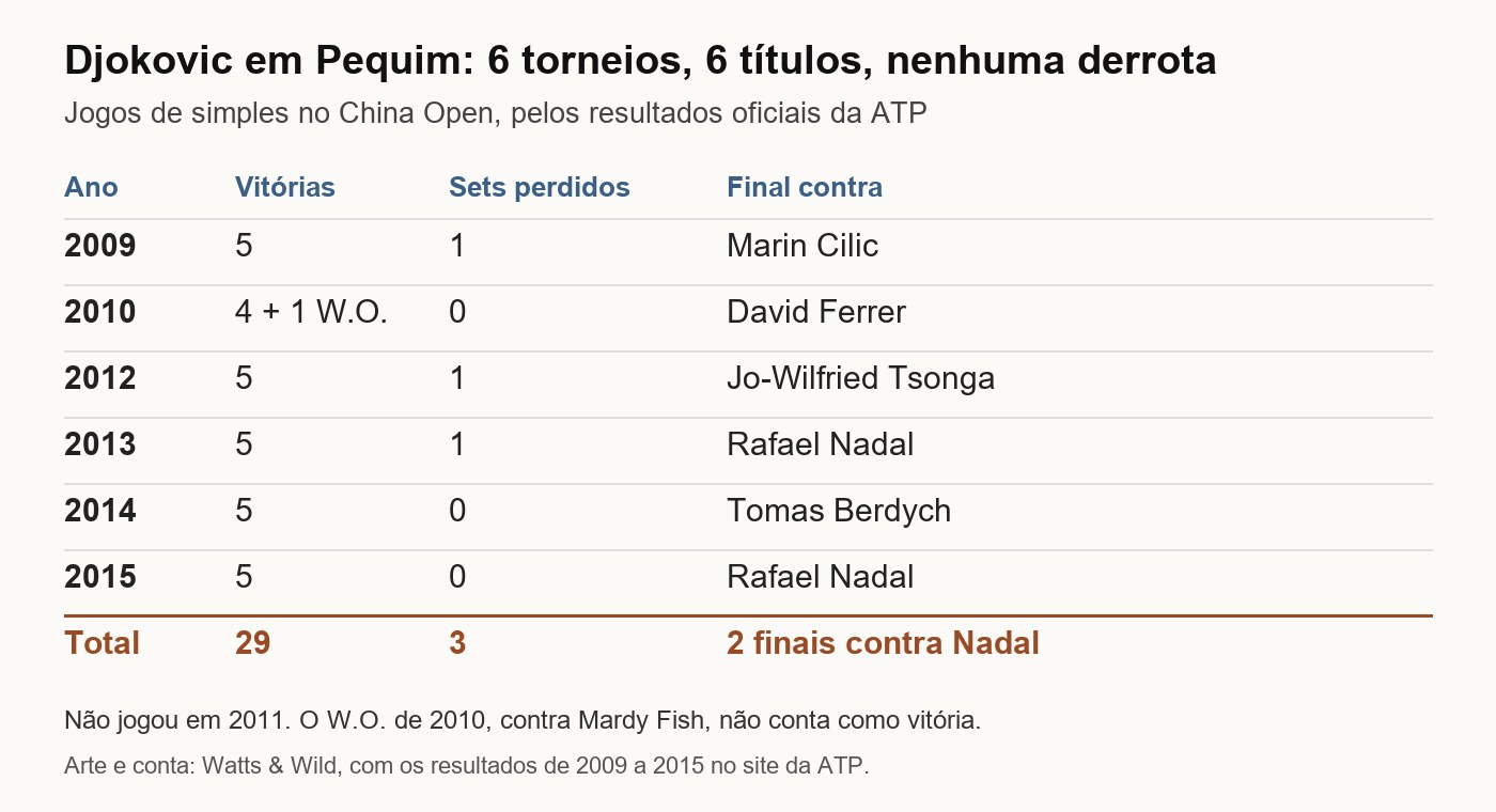 Tabela: Djokovic no China Open de Pequim ganhou 5 jogos em 2009, 4 e um W.O. em 2010, 5 em 2012, 2013, 2014 e 2015, total de 29 vitórias e 3 sets perdidos; finais contra Cilic, Ferrer, Tsonga, Nadal, Berdych e Nadal