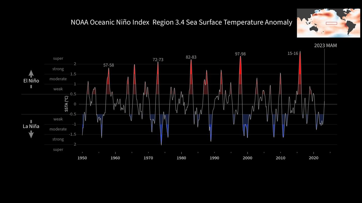 Gráfico da NOAA com o Índice Niño 3.4 de 1950 a 2023, destacando os episódios mais fortes de El Niño já registrados