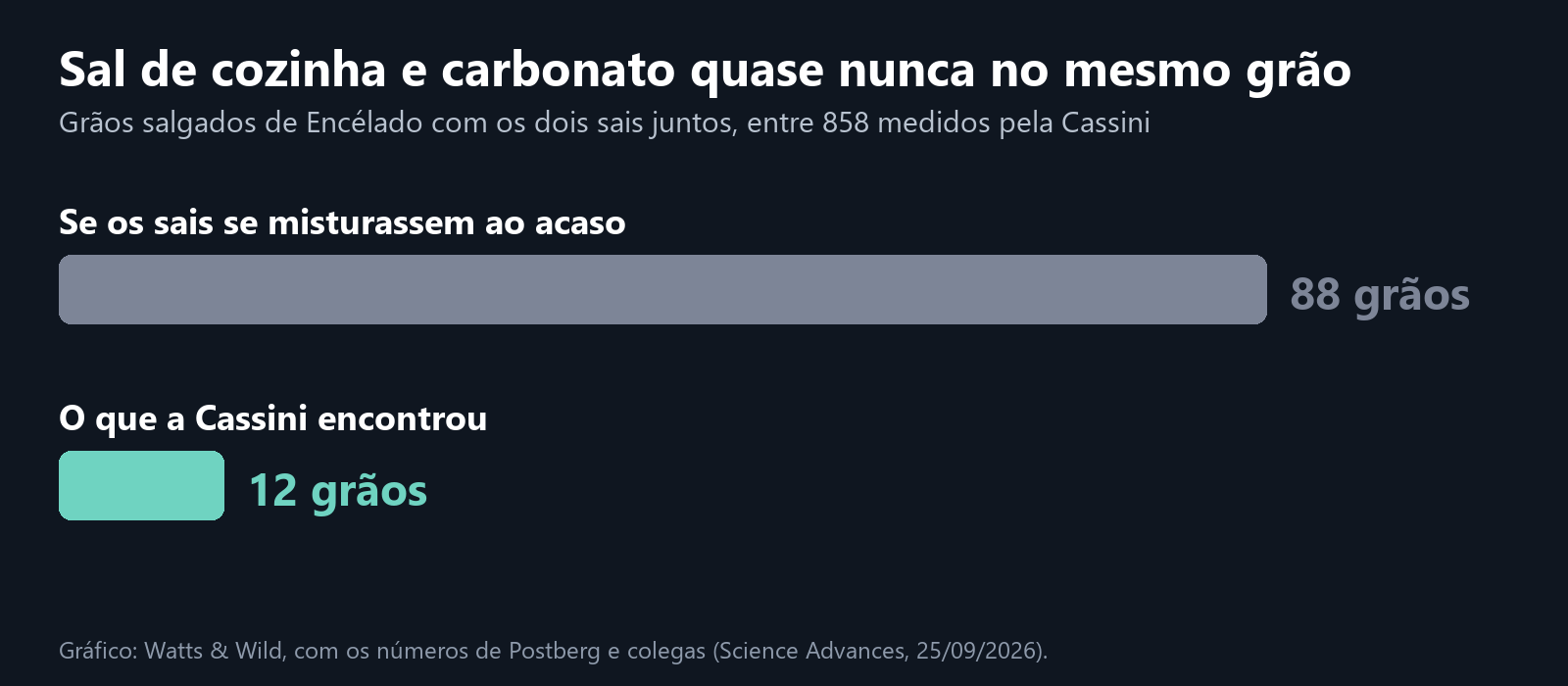 Gráfico de barras: 88 grãos mistos seriam esperados se os sais se misturassem ao acaso, mas a Cassini encontrou só 12