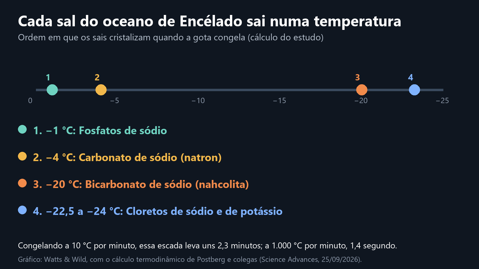 Linha de temperatura mostrando a ordem em que os sais cristalizam na gota de Encélado: fosfatos a menos 1 grau, carbonato a menos 4, bicarbonato a menos 20 e cloretos entre menos 22,5 e menos 24