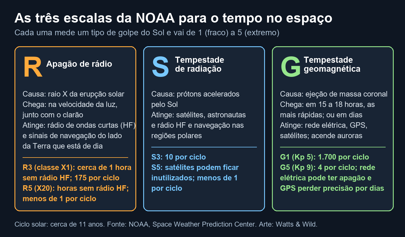 Arte com três colunas: R, apagão de rádio; S, tempestade de radiação; G, tempestade geomagnética, com causa, alvo e frequência dos níveis 3 e 5 de cada uma