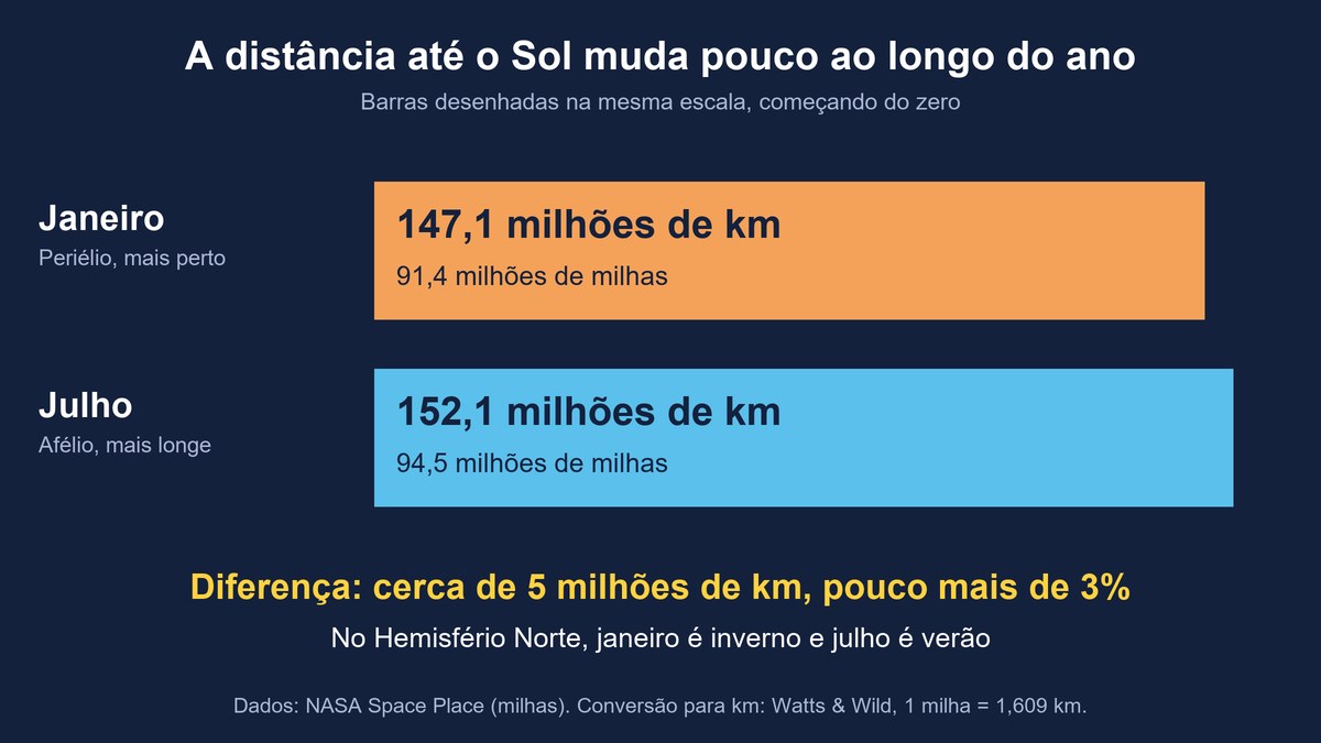 Duas barras quase do mesmo tamanho comparam a distância da Terra ao Sol em janeiro, 147,1 milhões de km, e em julho, 152,1 milhões de km, nas estações do ano