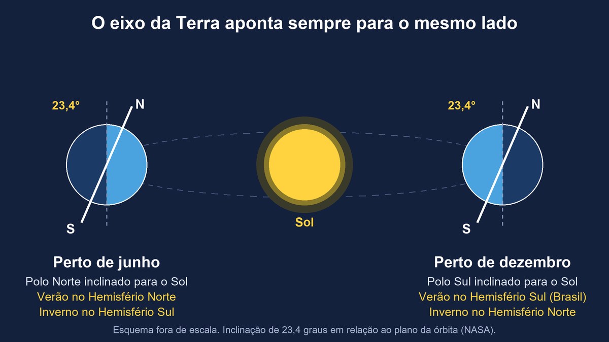 Esquema com a Terra à esquerda perto de junho e à direita perto de dezembro, com o eixo inclinado 23,4 graus sempre para o mesmo lado, nas estações do ano