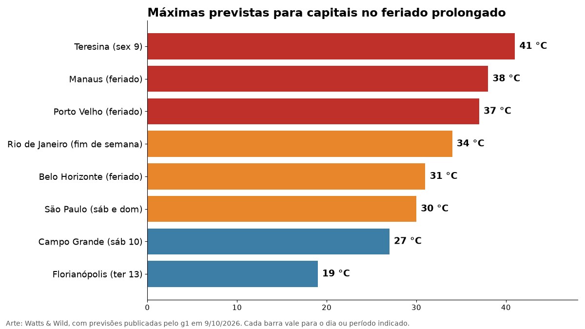 Gráfico de barras horizontais mostra máximas previstas de 41 graus em Teresina e 19 graus em Florianópolis no feriado