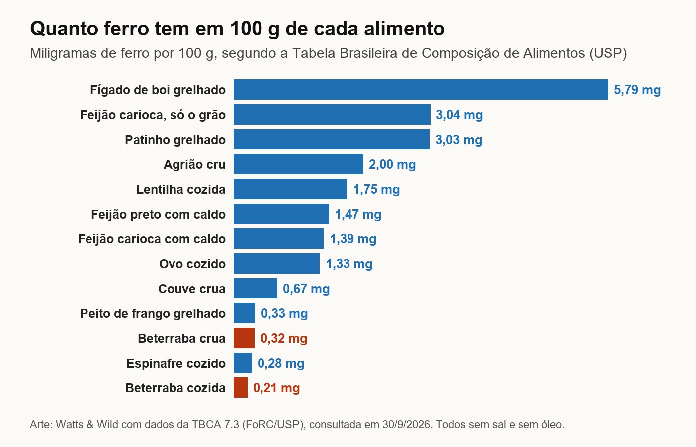 Gráfico de barras com o ferro em 100 g de 13 alimentos: fígado de boi grelhado 5,79 mg, feijão carioca só o grão 3,04, patinho 3,03, agrião 2,00, lentilha 1,75, feijão preto com caldo 1,47, feijão carioca com caldo 1,39, ovo 1,33, couve 0,67, peito de frango 0,33, beterraba crua 0,32, espinafre cozido 0,28 e beterraba cozida 0,21
