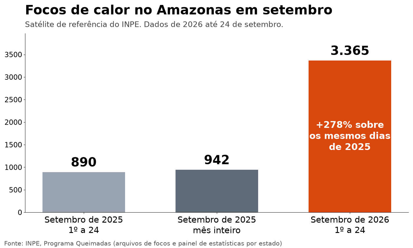Gráfico de barras com os focos de calor no Amazonas: 890 de 1º a 24 de setembro de 2025, 942 no setembro inteiro de 2025 e 3.365 de 1º a 24 de setembro de 2026