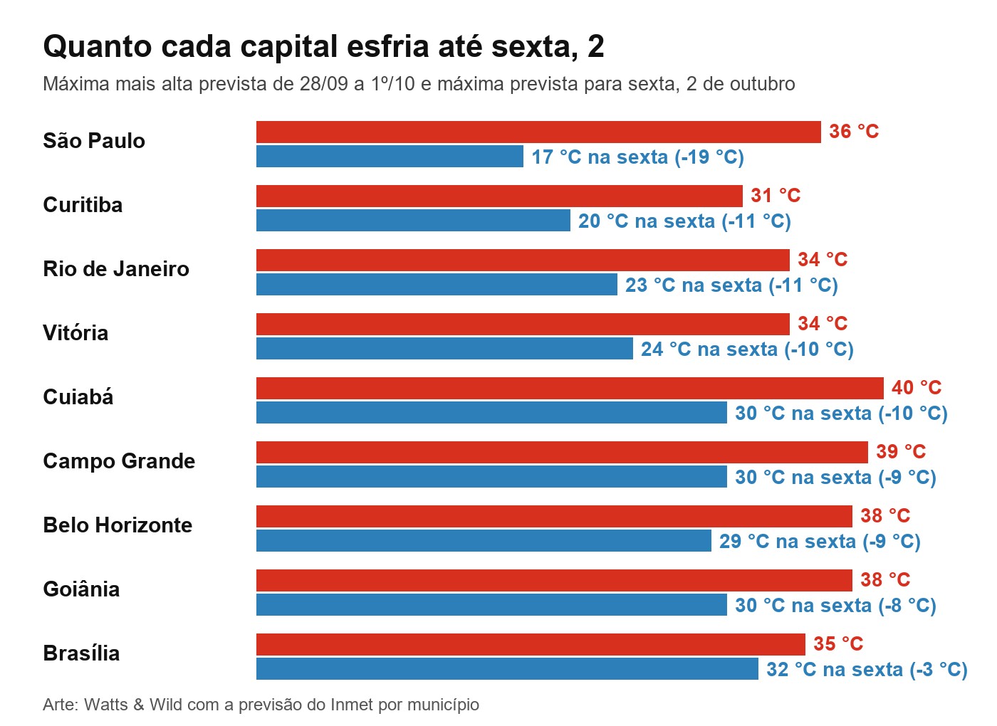 Gráfico da queda de temperatura até sexta em nove capitais: São Paulo cai 19 °C, Curitiba e Rio 11 °C, Vitória e Cuiabá 10 °C, Campo Grande e Belo Horizonte 9 °C, Goiânia 8 °C e Brasília 3 °C
