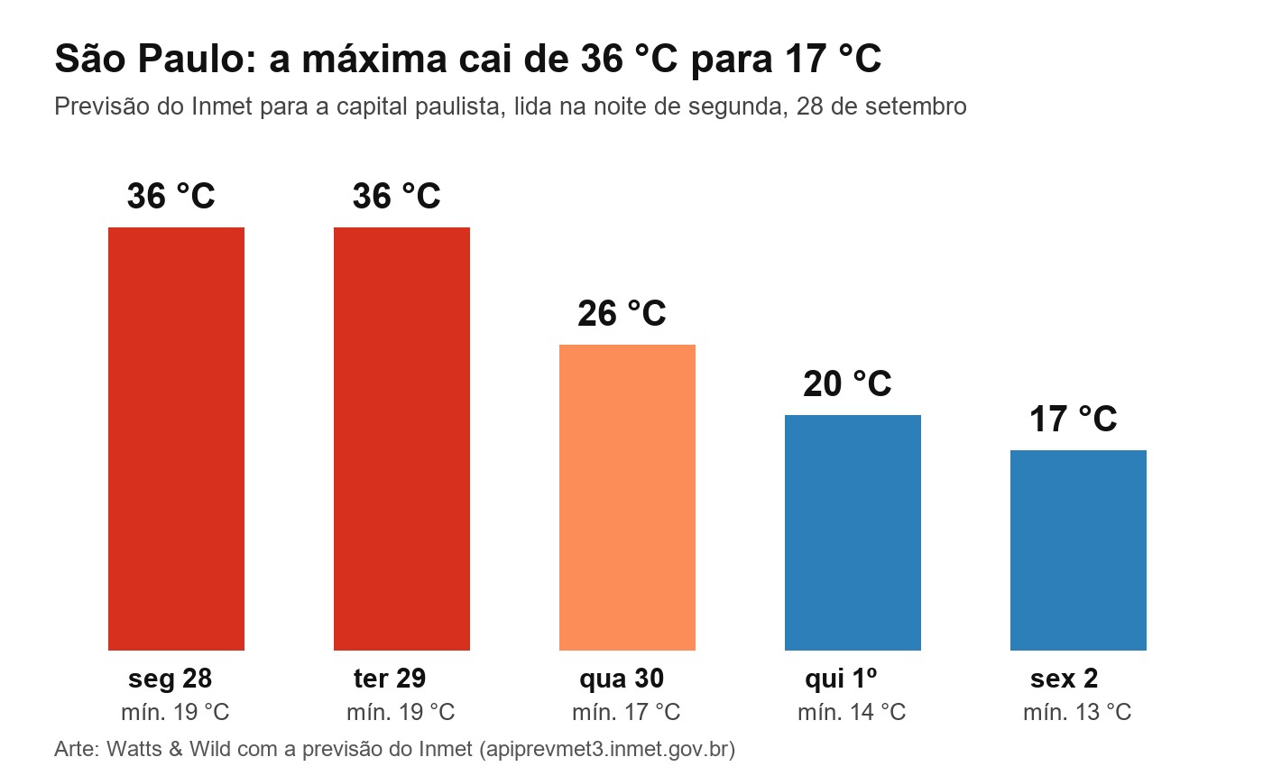 Gráfico da máxima prevista em São Paulo: 36 °C na segunda e na terça, 26 °C na quarta, 20 °C na quinta e 17 °C na sexta