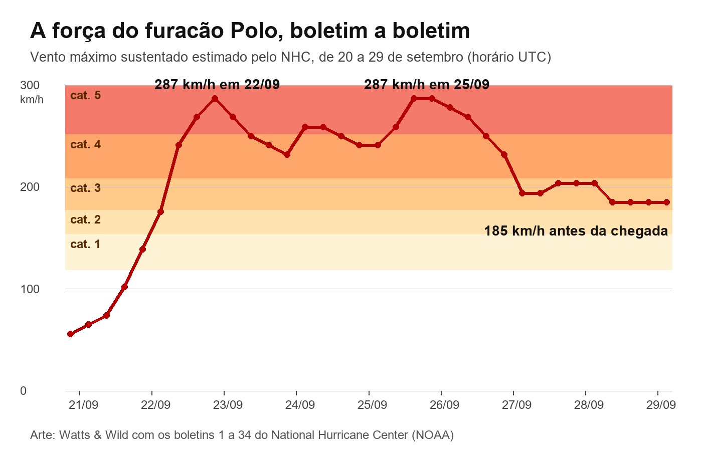 Gráfico da força do furacão Polo de 20 a 29 de setembro: sobe de 55 km/h para 287 km/h em dois dias, cai, volta a 287 km/h em 25 de setembro e termina em 185 km/h
