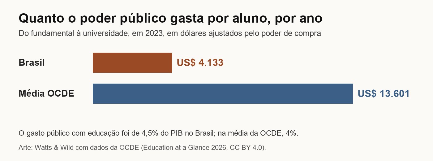 Gráfico: gasto público por aluno por ano em 2023, do fundamental à universidade: US$ 4.133 no Brasil e US$ 13.601 na média da OCDE