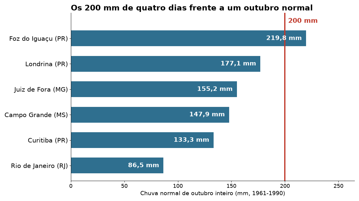 Gráfico de barras com a chuva normal de outubro em seis cidades, de 86,5 mm no Rio de Janeiro a 219,8 mm em Foz do Iguaçu, e uma linha vermelha em 200 mm