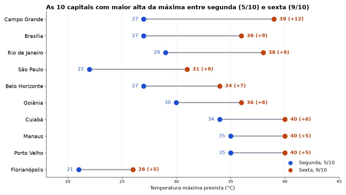 Gráfico de pontos mostra a alta da temperatura máxima prevista entre segunda e sexta nas 10 capitais com maior salto, com Campo Grande de 27 para 39 °C