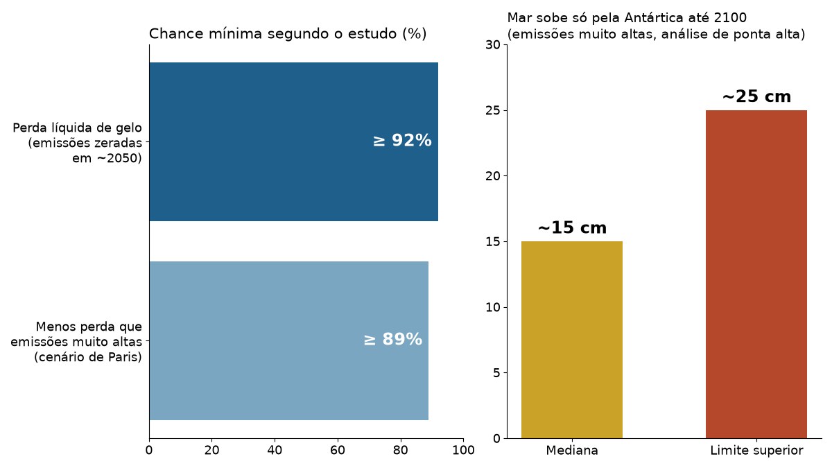 Gráfico com a chance mínima de perda de gelo na Antártica (92% e 89%) e a elevação do mar de cerca de 15 a 25 centímetros até 2100